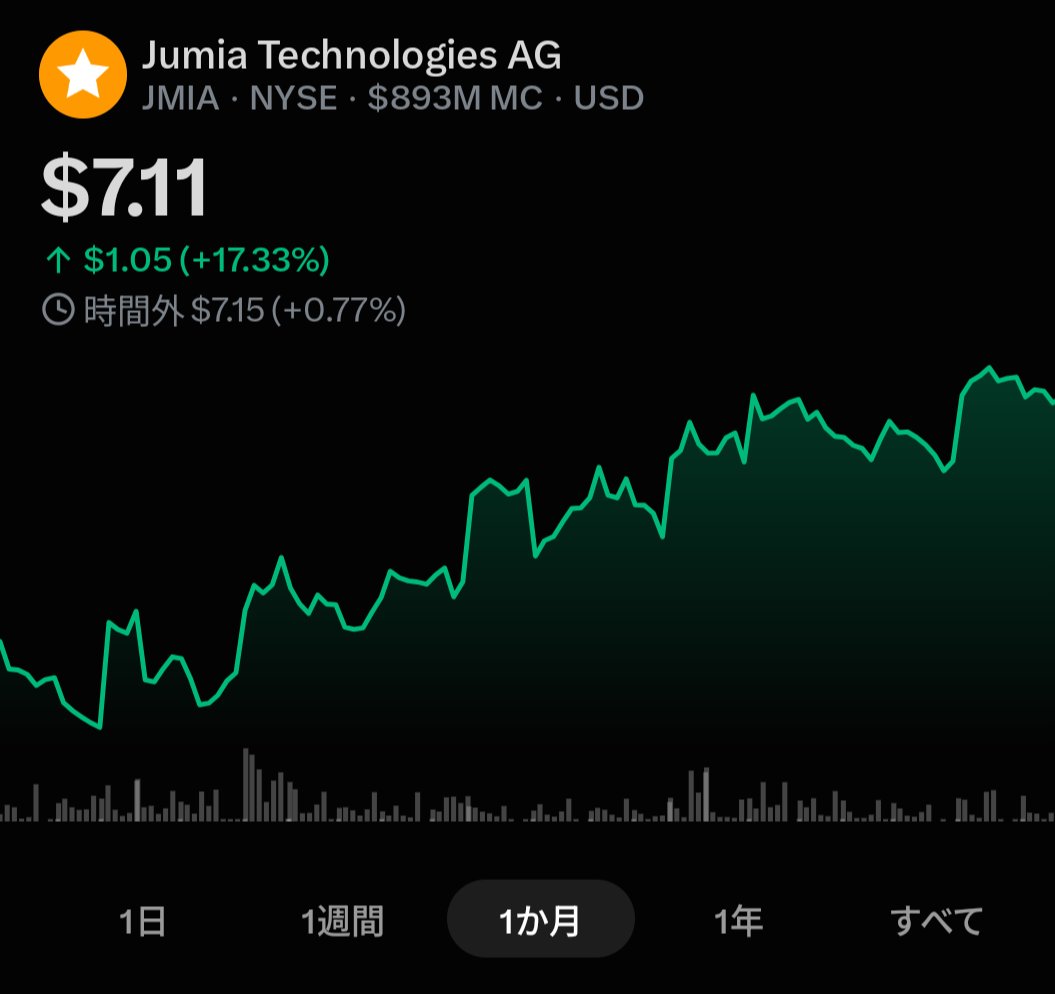 DWatoson's tweet photo. $JMIA
エエ傾斜しとるなぁ〜 https://t.co/E1GVU5xSw8