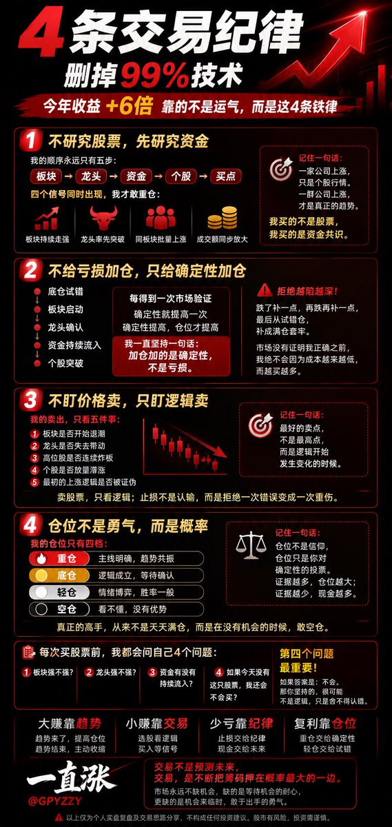 GPYZZY's tweet photo. 🚨讲个秘密：

如果只能留4条交易纪律，

我会删掉其他99%的技术。

今年收益率 +6倍。

很多人问我：

“你到底是怎么抓到牛股的？”

我的答案可能会让你失望。

真正让我赚大钱的，从来不是选股。

而是：

仓位、纪律、执行力。

今天不聊下一只妖股。

只分享我一直执行、并且真正改变收益曲线的4条交易铁律���

⸻

① 不研究股票，先研究资金。

很多人每天盯着一只股票。

我每天先看的是：

资金去哪了。

我的顺序永远只有五步：

板块 → 龙头 → 资金 → 个股 → 买点

真正让我敢重仓，不是一根大阳线。

而是四个信号同时出现：

✅ 板块持续走强

✅ 龙头率先突破

✅ 同板块批量上涨

✅ 成交额同步放大

记住一句话：

一家公司上涨，只是个股行情。

一群公司上涨，才是真正的趋势。

我买的不是股票。

我买的是资金共识。

⸻

② 不给亏损加仓，只给确定性加仓。

这是我最重要的一条纪律。

很多人的交易：

跌了补一点。

再跌再补一点。

最后从试错仓，补成满仓套牢。

而我的逻辑完全相反。

底仓试错。

板块启动。

龙头确认。

资金持续流入。

个股突破。

每得到一次市场验证。

确定性就提高一次。

确定性提高，仓位才提高。

所以我一直坚持一句话：

加仓加的是确定性。

不是亏损。

市场没有证明我正确之前。

我绝不会因为成本越来越低，而越买越多。

⸻

③ 不盯价格卖，只盯逻辑卖。

最近卖出沃特股份、善水科技。

不是因为公司突然变差。

而是因为：

资金开始撤退。

我的卖出，只看五件事：

🔴 板块是否开始退潮

🔴 龙头是否失去带动

🔴 高位股是否连续炸板

🔴 个股是否放量滞涨

🔴 最初的上涨逻辑是否被证伪

只要几个信号同时出现。

我就开始主动减仓。

很多人卖股票。

只看价格。

我卖股票。

只看逻辑。

因为：

最好的卖点，不是最高点。

而是：

逻辑开始发生变化的时候。

止损不是认输。

止损，是拒绝一次错误变成一次重伤。

⸻

④ 仓位不是勇气，而是概率。

很多人喜欢满仓证明信仰。

我更愿意让仓位替我说话。

我的仓位只有四档：

🔥 主线明确，趋势共振——重仓。

🟡 逻辑成立，等待确认——底仓。

⚪ 情绪博弈，胜率一般——轻仓。

❌ 看不懂，没有优势——空��。

记住一句话：

仓位不是信仰。

仓位只是你对确定性的投票。

证据越多。

仓位越大。

证据越少。

现金越多。

真正的高手，从来不是天天满仓。

而是在没有机会的时候，敢空仓。

⸻

每次买股票前，我都会问自己4个问题：

① 板块强不强？

② 龙头强不强？

③ 资金有没有持续流入？

④ 如果今天没有这只股票，我还会不会买？

第四个问题最重要。

如果答案是：

不会。

那你坚持的，很可能不是逻辑。

只是舍不得认错。

⸻

今年收益+6倍，不是因为我每次都看对。

我也会买错。

区别只是：

看对的时候。

敢重仓。

看错的时候。

敢认错。

趋势来了，提高仓位。

趋势结束，主动收缩。

所以我越来越相信：

大赚靠趋势。

小赚靠交易。

少亏靠纪律。

复利靠仓位。

很多人最大的亏损。

不是买错股票。

而是：

不肯承认自己买错。

亏5%，还有机会。

扛到30%，机会就越来越少。

市场不会因为你亏损。

就欠你一次反弹。

也不会因为你看好。

就按照你���剧本上涨。

⸻

我的交易体系，只浓缩成六句话：

选股看逻辑。

买入等信号。

加仓看共振。

持有看趋势。

减仓看分歧。

卖出看变化。

重仓交给确定性。

轻仓交给试错。

止损交给纪律。

现金交给未来。

今年的收益，只是结果。

真正值得复盘的是：

为什么敢重仓？

为什么敢减仓？

为什么敢认错？

因为真正的复利，从来不是每一笔都赚钱。

而是：

让正确的时候赚得更多。

让错误的时候亏得更少。

最后送大家一句我一直提醒自己的话：

交易不是预测未来。

交易，是不断把筹码押在概率最大的一边。

市场永远不缺机会。

缺的是等待机会的耐心。

更缺的是机会来临时，敢于出手的勇气。

⸻

你觉得交易中最难做到的是哪一个？

① 止损

② 空仓

③ 拿住盈利

④ 控制仓位

欢迎评论区聊聊。

⚠️ 以上仅为个人实盘复盘及交易思路分享，不构成任何投资建议。股市有风险，投资需谨慎。
