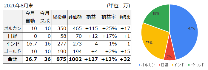 rizfxfx's tweet photo. 9月になったので8月末時点の評価額です。
8月は自動積立が36.7万、スポット買いが36万でした。
損益は前月比+32万、評価額はついに1000万超えました✨️
オルカン、日経が順調なのに加えて
ゴールドが大回復してくれたおかげです🙂 https://t.co/oodJDhmm7H