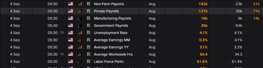 Rickz1022's tweet photo. 🚨 U.S. JOBS REPORT IS OUT

🇺🇸 Nonfarm Payrolls: +162K
Private Payrolls: +127K
Unemployment Rate: 4.1%
Avg. Hourly Earnings: +0.3% MoM / +3.1% YoY
Labor Force Participation: 61.6%
U-6 Unemployment: 7.7%

Stronger headline job growth while unemployment holds at 4.1%.

Watching the reaction in $SPY $QQQ, Treasury yields and Fed rate expectations.

#JobsReport #NFP #FederalReserve #Markets