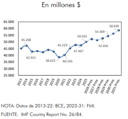 ALBERTOACOSTAB's tweet photo. El pensamiento binario del correísmo es casi infantil:
¿Un servicio público funciona mal? 👉 FALTÓ GASTO.
¿Funciona bien? 👉 GRACIAS AL GASTO.

Pero hay un pequeño problema con ese relato:
💰 El gasto público SIGUE SUBIENDO y en 2025 alcanzó un RÉCORD de $50.025 m, muy por encima de la “era Correa”.

Así que NO: el problema no es simplemente cuánto se gasta.
También importa CÓMO se gasta: eficiencia, calidad, oportunidad y resultados.🤯
Un Estado que gasta MÁS no necesariamente funciona MEJOR.