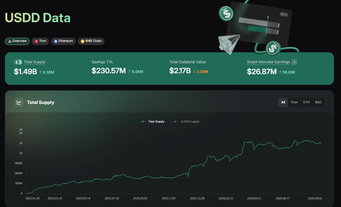 Baby__BTC's tweet photo. USDD：从波场原生资产，到全球稳定币前十三！

在 USDT 几乎垄断波场稳定币供给的格局里，USDD 能在短时间内做到两件事——成为波场第二大稳定币，并进入全球稳定币前十三——并不只是靠补贴堆出来的。真正起作用的，是机制重构、收益闭环和多链落地同时发生。

截至 2026 年 8 月末，USDD 流通量约 15.3 亿枚，储备约 22.6 亿美元，抵押率约 148%。协议 TVL 已站上 22 亿美元量级。这组数字的意义不在于“又涨了”，而在于它已经从早期需要外部输血的稳定币，变成一套能自我造血的链上美元系统。

转折点不是叙事，是 2.0。

USDD 2022 年诞生时，市场刚经历算法稳定币信任崩塌。后来的路径很清晰：先转向超额抵押，再在 2025 年 1 月推出 USDD 2.0，把铸造逻辑改成类似 Maker 的 CDP Vault——用户锁定 TRX、sTRX、USDT，以及后来的 ETH、WBTC，超额抵押后铸出 USDD。低于安全线则公开清算，而不是靠口头承诺维稳。

2.0 之后，增长明显加速：从数亿美元量级，在一年多时间里抬升到 15 亿美元附近。波场上 USDT 仍是绝对主力，但 USDD 已经稳居第二；全球口径下，不同榜单会把它排在前十到十三之间，核心事实一致——它已经进入主流稳定币梯队。

真正拉开差距的，是三套机制同时工作。

1/ 超额抵押 + PSM，把“稳”做成可验证的。
 Vault 负责铸币安全，Peg Stability Module 负责 1:1 兑换。用户可以把 USDD 与 USDT/USDC 按面值互换，锚定不再只依赖二级市场价格博弈。储备全程链上可核验，这是它相对中心化稳定币最硬的差异。

2/ Smart Allocator，把闲置储备变成可持续收益。
 协议把部分储备投向 Spark、Aave、Morpho、JustLend 等成熟借贷市场。截至 8 月，累计收益约 2674 万美元，单月新增约 302 万美元。收益不再长期依赖外部补贴，而是来自真实的链上资产配置。这也是“生息版 USDT”叙事能立住的关键。

3/ sUSDD + 原生多链，把稳定币做成可组合的储蓄资产。
 sUSDD 通过赎回汇率上升累积收益，而不是单纯发奖励；它能进入 Pendle、Morpho 等场景，变成可拆分、可循环的利率资产。同时，USDD 在波场、以太坊、BNB Chain 原生发行，不是桥接包装币，降低了跨链托管风险，也把 ETH/WBTC 持有者直接纳入铸造端。

叠加波场本身的低费率、GasFree 转账，以及 JustLend DAO等生态活动，资金沉淀速度被进一步放大。例如 2026 年夏季活动中，JustLend DAO上的 USDD TVL 曾在 48 小时内净增超 1 亿美元。

它吸引人的地方，其实很具体。

对普通用户：低成本转账 + 可生息。 
对 DeFi 用户：既能抵押生息资产铸稳定币，又能把 sUSDD 继续组合进利率市场。
 对生态方：它是波场里少数真正“自有”的去中心化美元，而不是把全部结算权交给单一中心化发行方。

一句话概括——USDT 解决的是“好用”，USDD 想解决的是“好用之外，还能被验证、能生息、能跨生态组合”。

短时间内冲到这个位置，靠的不是单一爆点，而是把抵押、锚定、收益、多链四件事做成同一套产品。稳定币市场已经足够拥挤，能留下的，通常不是喊得最响的，而是机制经得起核对的。

@justinsuntron @usddio_cn #TRONEcostar