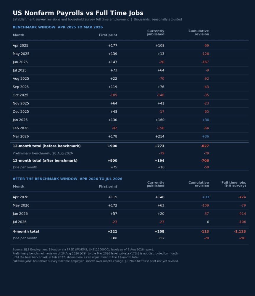 HenrikZeberg's tweet photo. As I said earlier!

The most unreliable Macro print we have.

Now wait for the massive revisions - which nobody focuses on.

For comparison take a look at the table below.

The initial print - and the Final revision print.

And I can promise you that the economy is not generating 162K jobs per month.

https://t.co/oHxy3sA4pi