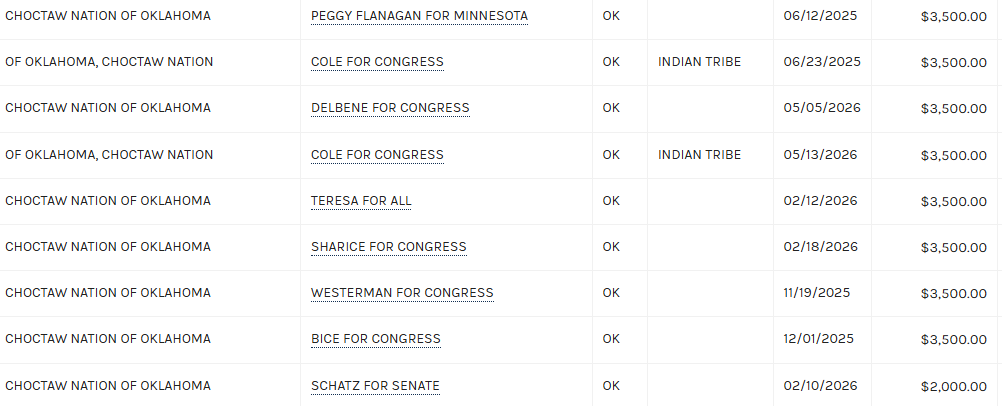 MinerBob00's tweet photo. The Choctaw Nation has some interesting LARGE campaign donations this cycle. 

Flannagan-Democrat Minnesota
Bice & Cole-No surprise there. 
Delbene-Democrat Washington
Teresa-Democrat New Mexico
Sharice-Democrat Kansas
Westerman-Republican Arkansas
Schatz-Democrat Hawaii