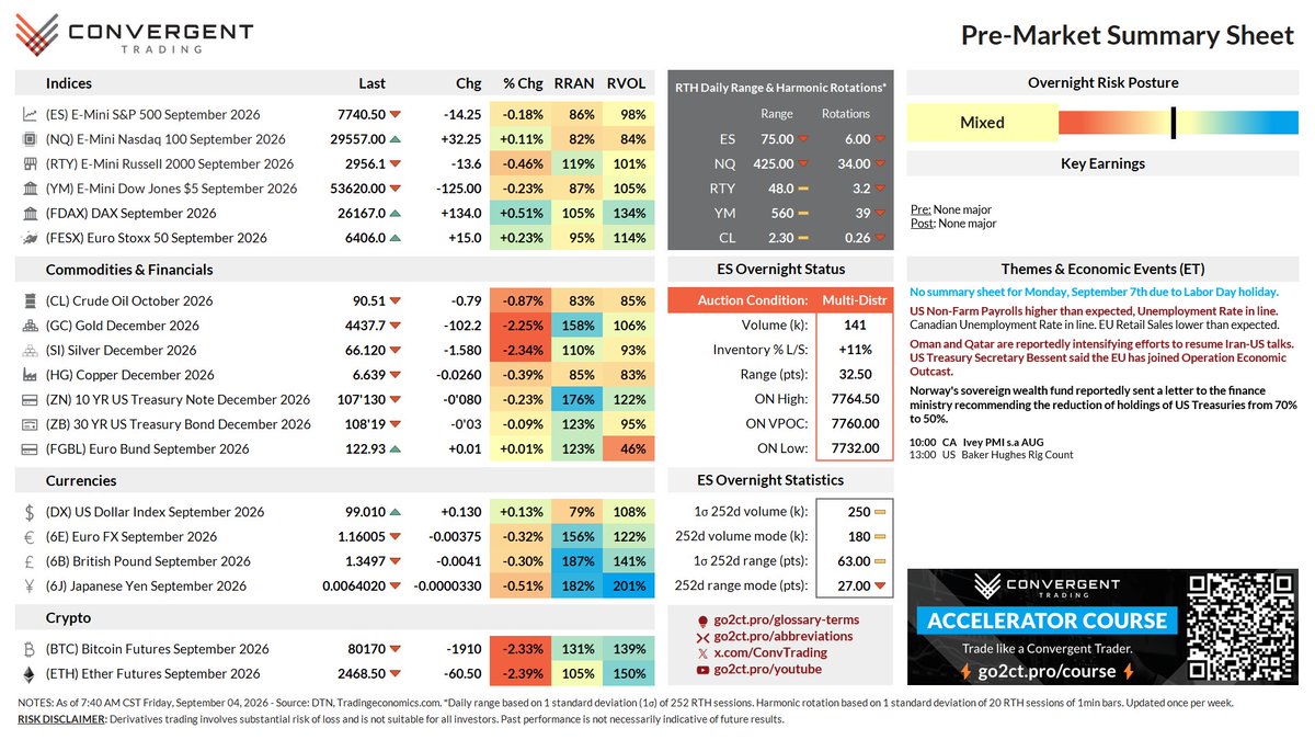 ConvTrading's tweet photo. September 4, 2026, how futures are positioned using our Pre-Market Summary Sheet! Big beat on NFPs ahead of next week's inflation data.
If you found this useful, please like & retweet!
#Futures #Trading #ES_F #NQ_F #CL_F https://t.co/K8o7JzYmHd