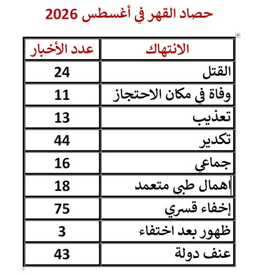 noahghoneim's tweet photo. حصاد القهر لشهر أغسطس 2026 الصادر عن مركز النديم لمناهضة العنف والتعذيب https://t.co/uNo774T6Lw
