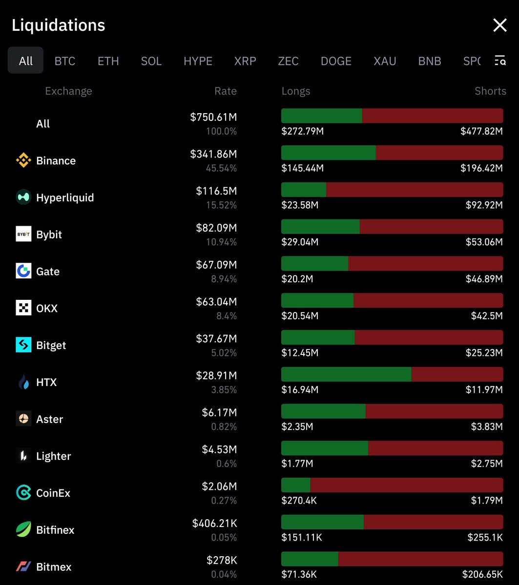 PeterBourg30061's tweet photo. 🚨🚨 And here comes the pull back, oh and would you know it, up to $750 Million in leveraged liquidations over 24hrs, the shorts first for the Bull set up yesterday and today the longs. Rinse and repeat! #BTC #XRP #Cryptoliquidations #Binance https://t.co/m3UEKM1w3c
