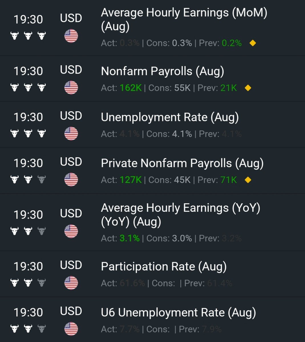 yuwonowhy's tweet photo. ⚠️ VERY GOOD US JOBS DATA ⚠️
US adds +162,000 jobs in August, well above expectations of +55,000

Unemployment rate 4.1%, in-line with expectations of 4.1%

July's job number was revised up by +43,000 jobs &amp; is now positive for the month

US job market nearly TRIPLED expectations https://t.co/Vf8zQWO6VU