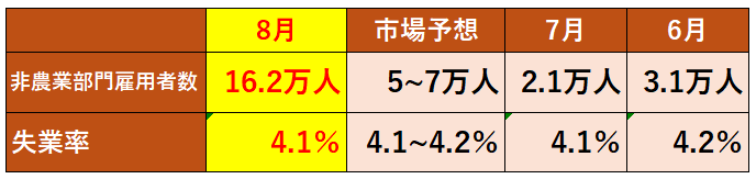 seiichiro_matsu's tweet photo. 8月の雇用統計は市場予想を大幅に上回った。非農業部門雇用者数は前月比16万2000人増で、市場予想（5～7万人）の3倍近い。失業率は4.1％で市場予想並みだった

6月と7月分の雇用者数も合計で5万4000人上方修正された

8月の雇用者数を業種別にみると、W杯の反動が出ると思われたレジャー接客業が6万2000人増え、全体をけん引。製造業（1万6000人増）と建設業（2万2000人増）も堅調だった。政府部門も3万5000人増えた

米国の労働市場の強さを改めて確認した形だ。発表を受け、米債券市場では長期金利が一時、4.8％台まで上昇

市場が予想する9月FOMCでの利上げ確率が発表前の49％から58％に高まった。株にはネガティブ