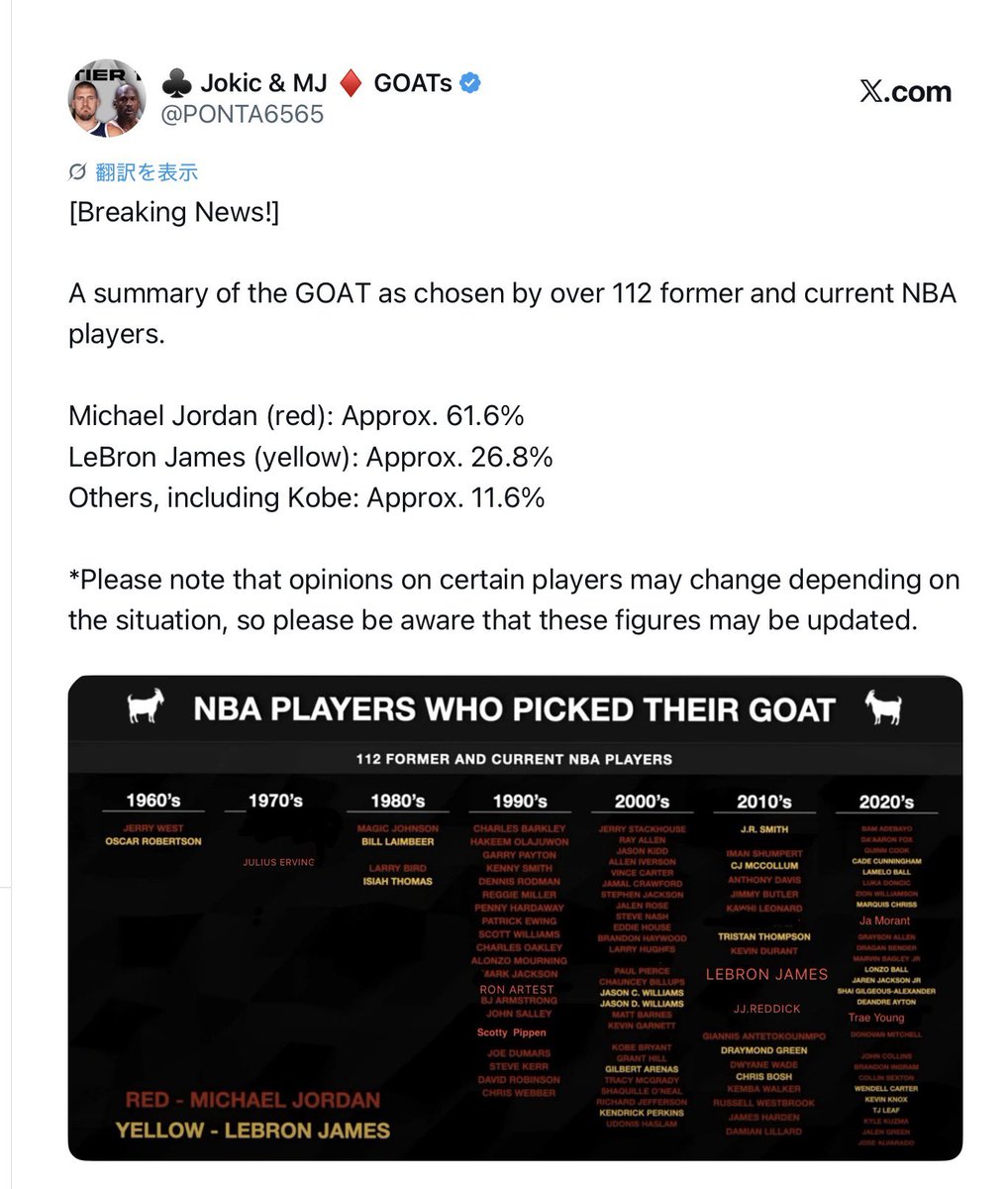 GoatMj2323's tweet photo. @Fullcourtpass This poll has clear bias.

•  Younger active players get asked the GOAT question way more often in media/social, so the sample skews young

•  It’s mostly the opinions of the most visible/generation that speaks more, not a balanced cross-section of all NBA players https://t.co/3posGDiO4Z