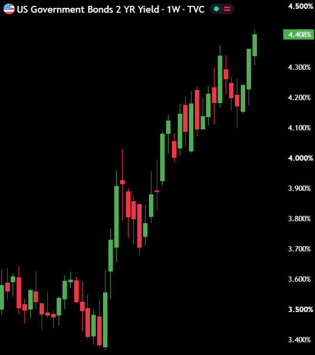 macropaperr's tweet photo. BREAKING:

US 2Y bond yield just surged to 4.41%, its highest level since January 2025. https://t.co/y3KjJVIsTh
