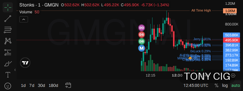 Asd23477157's tweet photo. 🟡 $Stonks · BNB Chain
시총 $421K · 유동성 $67K · 24h 거래량 $2.7M · 24h +1170%

여기서 멈추라. 지금 안 보면 후회 각이다.

스토닉스, 소량 풀린 물량에 거래량 쭉쭉 올라오네. 갑자기 터지면 뒤늦게 쫓아가기도 힘들다. 이 캔들 끝까지 봐야 할 타이밍이다.

📈 차트 & 트레이딩: https://t.co/lDR0HdbotY
📄 CA: 0xc9d825E83AadA475bD4d38C8ca984eD746277777

🟢 Robinhood 밈코인 시그널방: https://t.co/m6VaL9Ehtg
🟣 Solana 밈코인 시그널방: https://t.co/AfWOGEbSd2

⚠️ 투자 조언 아님 (NFA) · DYOR