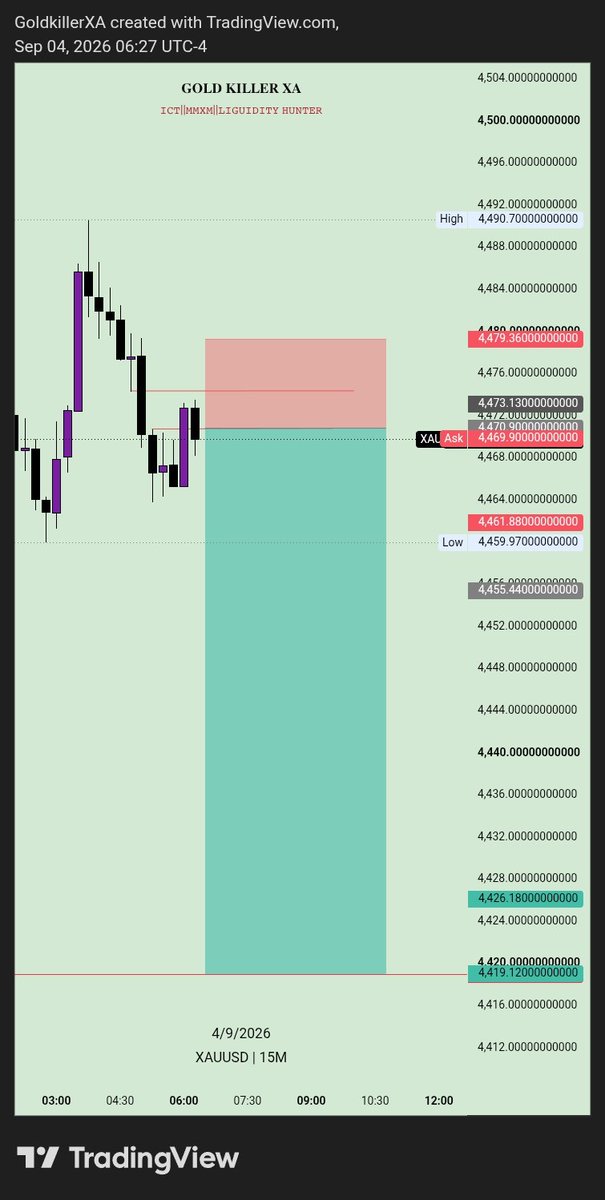 GOLDKILLERXA's tweet photo. NFP DONE ✅🔥

Patience + Proper Analysis + Execution = FULL TP 🎯💰

Another clean win on Gold during NFP.
No emotions, just following the setup. 📈

FULL TP 🏆

#NFP #XAUUSD #Forex #Trading https://t.co/23RNtLLTeg