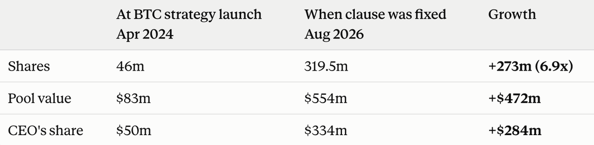 ZynxBTC's tweet photo. Metaplanet update 2.

I just wanted to make a follow on post with some additional observations.

The response has been incredible.

A brief overview:

-Since the Bitcoin treasury strategy launched in April 2024, the 10th Series pool grew from 46 million shares to 319.5 million, a 273 million share increase equal to 17% of the fully diluted company, created not by any grant decision but by an anti-dilution clause.

-When this was raised last year by me and a few others, it was completely ignored. Only after the issue resurfaced this year was the clause removed.

-This was disclosed years ago in Japanese with no widely spread updates in English ever since.

-Without the anti-dilution clause, the CEO would have still got $50m at today's share price. I have created a small table down below to show it in simple terms at today's share price. At last year's highs the numbers would go into the billions.

Most people have been incredibly supportive of my posts. Some have doubted my intentions.

Let me make it clear.

1) $500m in compensation for 2 and a half years of work is extremely excessive and unfair to shareholders. This number was in the billions when the share price was much higher last year and an order of magnitude higher than any other company in the space. Nvidia's CEO is getting paid $37m this year including equity for comparison.

2) The whole point of these posts is to pressure the team to do the right thing and roll back the additional shares created at the expense of shareholders. It was a legacy clause that is irrelevant to the business today.

3) Quite frankly, to put the industry on notice. This is not meant in an arrogant way or to say I matter at all, I don't... but management teams might get the wrong idea if they see this sort of profligacy go unchallenged. Already we have had the CEOs of Strive, Smarter Web and Capital B come out and explain their compensation structure in fine detail.

The last point matters to us as shareholders.

When we are comparing the cost of capital for each company, you cannot ignore things like this.

In Metaplanet's case, part of the thesis relies on the low cost of capital due to Japan's low yields. However, the drag of these additional shares from the 10th series is substantial, even if you spread it out over 5 years... therefore negating the benefit of such low yields in Japan.

It's a shame that some shareholders seem to think I have shorted the stock lol. This is obviously not true.

As an analyst and shareholder who has been covering the company for a while, you are damned if you do, damned if you don't.

If I am bull posting for a year straight but go quiet when the difficult questions need to be asked, people will call me out. If I ask the difficult questions, I am told I have ulterior motives.

The whole purpose of Bitcoin is to not be unfairly diluted. I am surprised that some do not care about it at all.

Ironically it was my dissatisfaction, along with some others, that led to management pausing the anti-dilution clause. They have said this themselves both publicly and privately.

Such is life.

As for Metaplanet, the core thesis remains intact. This is just one issue that I hope can be resolved and then be put behind us. It's a shame it had to come to this but a good outcome for shareholders is all that matters.

Thank you to everyone who has shown support. It is much appreciated.

Let's see what happens.