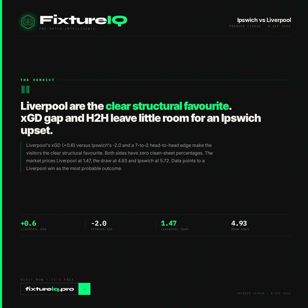 FixtureIQPro's tweet photo. Ipswich vs Liverpool
Liverpool are the clear structural favourite.
xGD gap and H2H leave little room for an Ipswich upset.
https://t.co/AXRGmFPo6G
#ITFC #LFC #PremierLeague #FixtureIQ https://t.co/EUforVGWAC