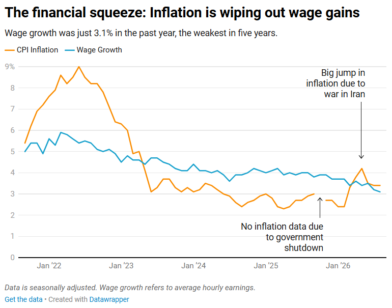 byHeatherLong's tweet photo. One big sore spot in the August jobs report = wages
Wage growth is the lowest in 5 years

Wage growth = 3.1% in the past year
Inflation is likely to be ~3.5% (it was 3.4% in July)

Americans are being squeezed financially right now.
Inflation has wiped out all wage gains since April (and March was close). Credit card debt is at a record high, savings is the lowest in years, and personal loan use is up. Consumption is almost certainly going to slow.
