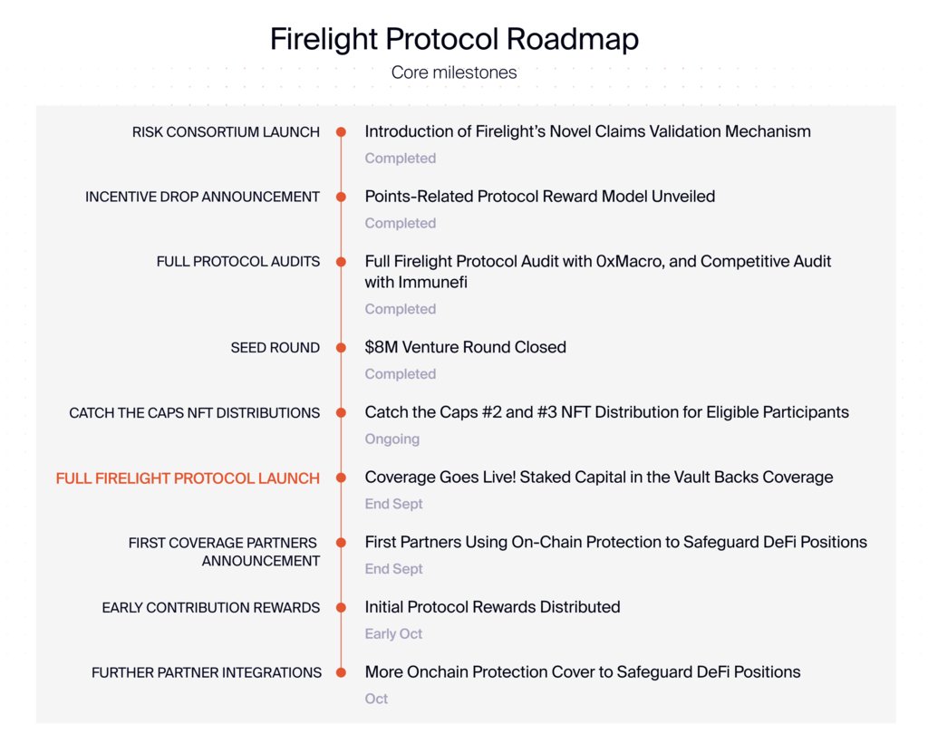 Firelightfi's tweet photo. The Firelight Protocol roadmap is LIVE!

We have recently completed significant milestones, including our $8M Seed Round and full protocol audits.

Looking ahead, we are preparing for the Firelight Protocol launch and the announcement of our first coverage partners at the end of September!

Here's a detailed timeline of our past, ongoing, and upcoming core milestones.