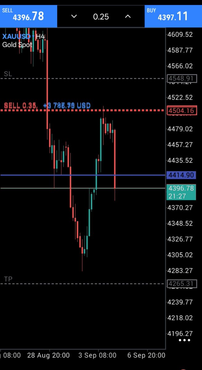 Joze_Gold's tweet photo. $NFP  report CAME STRONGRR THAN EXPECTED 

And I capitalized on yesterday's early Entries 

 Strong Conviction and I really didn't fall in for FED Member Waller speech lol 

Taken partials at 4400 mark ‼️ 

Now holding a few positions 

Sometimes have a mind of your own https://t.co/byN45WY3Ho