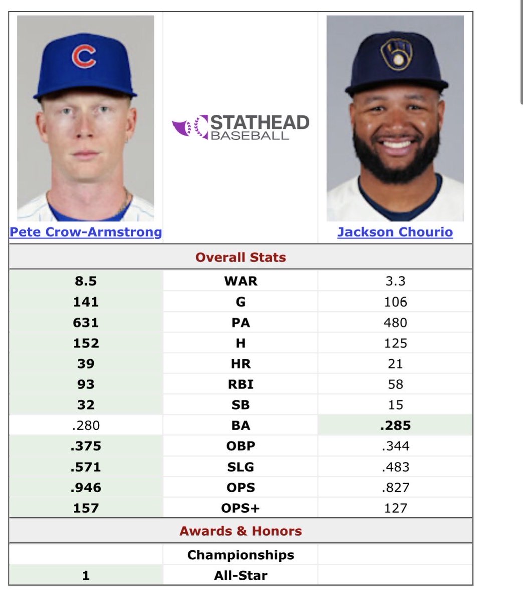 AlexTuran0817's tweet photo. @MadisonMessiah “Proven to be the better batter” https://t.co/03SmGdYQn2