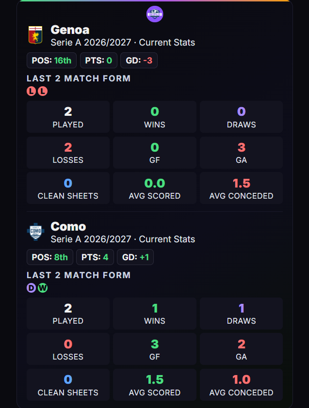 Deep_433's tweet photo. 🚨 Deep433 AI has crunched Genoa vs Como. Como were the surprise package of Serie A last season under Cesc Fabregas, and this fixture looks like more of the same story continuing. Genoa, meanwhile, have not scored a single goal in their last two matches.
Genoa are bottom of this pairing, 16th, 0 points, 0 goals scored in two games, -3 goal difference. Como sit 8th, +1, a win and a draw to open the campaign, scoring 3 and conceding 2.
Deep433's model backs Como clearly, 78-22 on attack, 60-40 on defence. The head-to-head agrees, Como have won 2 of the last 5 meetings, Genoa none, with 3 draws.
🤖 Deep433 AI says: 0-3
👤 I say: 1-2
Como weren't in my original top 10 picks this week, but I'm backing them here. Fabregas has already shown what this team can do, and Genoa just aren't scoring right now, which makes this a genuinely tough game for them to turn around.
Predict smartly. Look closely at the stats.
#Genoa #Como #SerieA