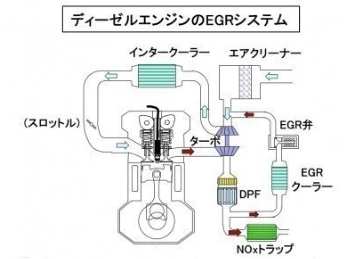 ma2aco's tweet photo. EGR付きのディーゼルだから？距離いくとインマニ周辺にすすが溜まるみたいな動画をよく見るんだけど、自分のもエンジン中あんな風になってると思うと🤔ただベッタリと貼り付くのはオイルと混ざったすすなんだとしたら、ブローバイキャッチタンクみたいなの噛ませたら少しはマシになるんかな？拾い画 https://t.co/A1L2jqZ0CH