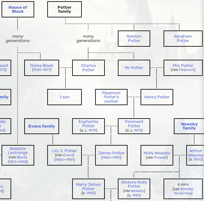 bashynx's tweet photo. @dumbnbmud @RainhaJess @confusedtayo According to the family tree on wiki he was Harrys great-great grandpas brother, source is probably Pottermore. I remember there being way more lore there.

https://t.co/cNdm5NlrlY https://t.co/3IEoCFMkn5