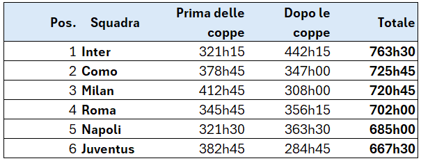 Fabio_Wallys's tweet photo. @capuanogio Guardi che lei sta difendendo l'indifendibile o quantomeno (immagino senz'altro in buona fede) non ha fatto il calcolo sulle pause in maniera analitica. 
Ci sono delle evidenti differenze numeriche tra le pause. Altro favore all'Inter di #Butti. https://t.co/7iUM8gvJE1