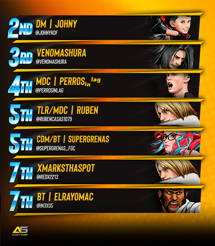 BreakoutES's tweet photo. π« BREAKOUT Series: #CityOfTheWolves #63
Congratulations to Neku!!!
π
Your BES Top 8:
@JohnyKOF / @VenomAshura / @perrosinlag / @rubencasas1079 / @SUPERGRENAS_FGC / @Redx2213 / @IN3XU5
ποΈ Special Thanks to:
@AOQCheunggy & @MormonKombat
#FatalFury #BreakoutSeries https://t.co/EmVJagpz01