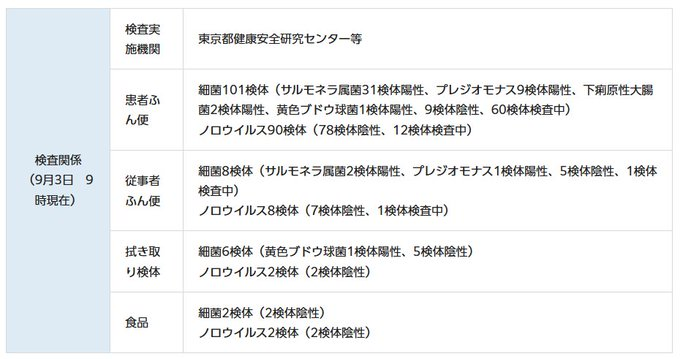 NULLLUN_GaMeR's tweet photo. こめお食中毒事件。

保健所の立ち入り検査で、患者や従業員の糞便からは複数の原因菌が確認されて、拭き取り検査では一切確認出来なかった。

これは厨房が清潔だったからではなく、食中毒がネット上で話題になってから保健所が立ち入るまでの数日間の間に、こめお達が徹底的に清掃して証拠隠滅した可能性がある。

穿った見方をすれば、割烹こめをを自主休業したのも清掃に専念する事と、普通に営業していたら立ち入られた時に絶対に原因菌が検出されるような衛生管理しかする能力が無いからだろう。

#こめお
#食中毒