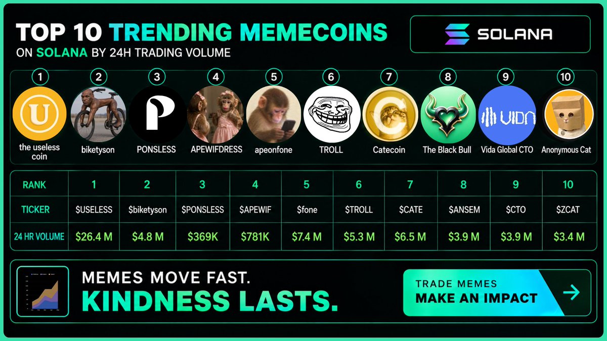 kindworldlabs's tweet photo. Top Trending Memecoins on Solana in the last 24 hours

1/ The Useless Coin $USELESS 
2/ Biketyson $biketyson
3/ PONSLESS $PONSLESS 
4/ APEWIFDRESS solana:DLvpmv8R4oTbC1DixU5yHLbBcmnvfTckGF3XFzLTpump 
5/ apeonfone $FONE 
6/ TROLL $TROLL 
7/ Catecoin $CATE 
8/ The Black Bull $ANSEM 
9/ Vida Global CTO $CTO 
10/ Anonymous Cat solana:HcRLc9VDgjLeK154xDawfb1dmVJ98DoSqcwTHGqiDeJR