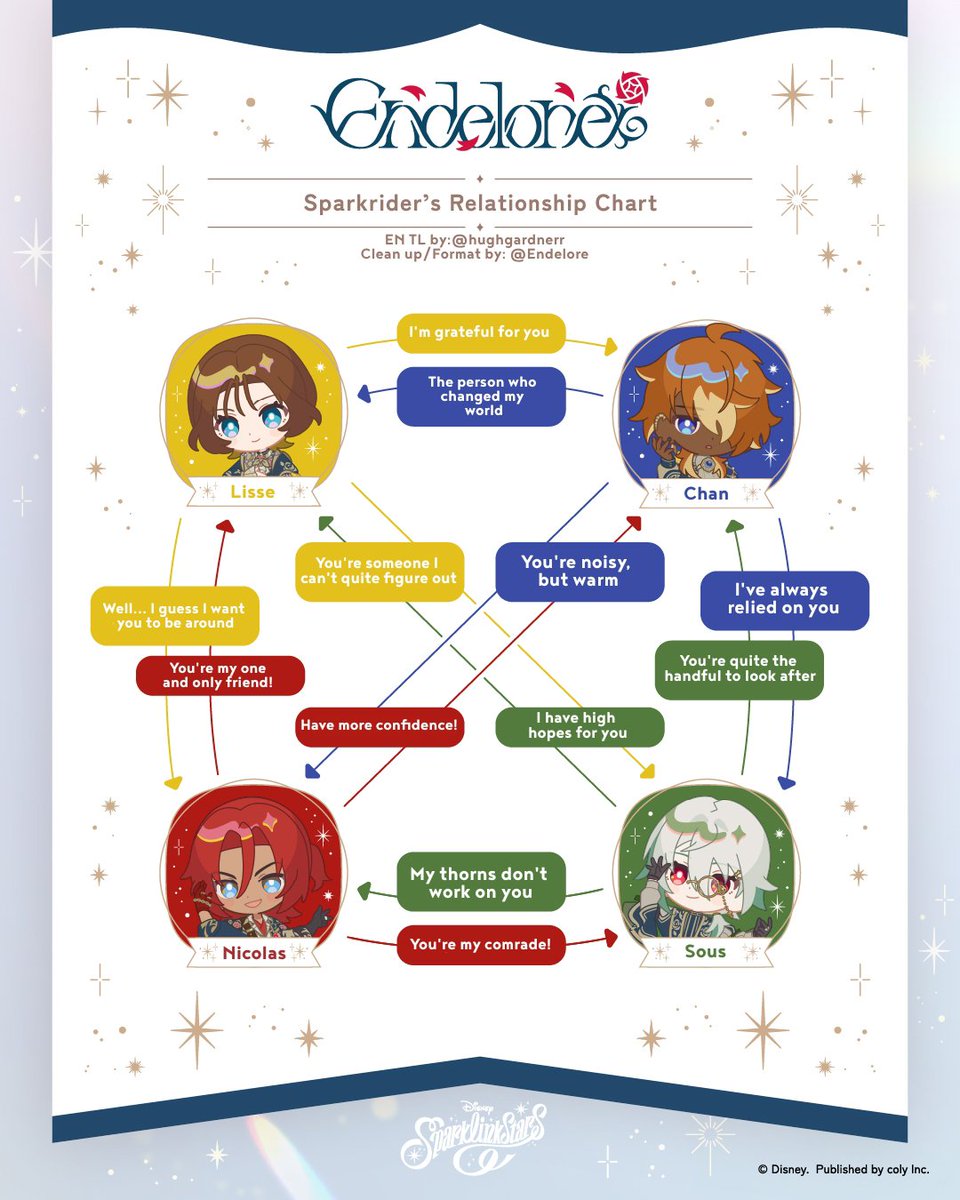 Endelore's tweet photo. Compilation of EN visuals I made of the Sparkrider's Relationship Chart :)

(All TL's done by @hughgardnerr 🙏 tysm for your hard work) 
#spaliktwt #sparklinktwt #スパリク https://t.co/Kmd8pYbwTn
