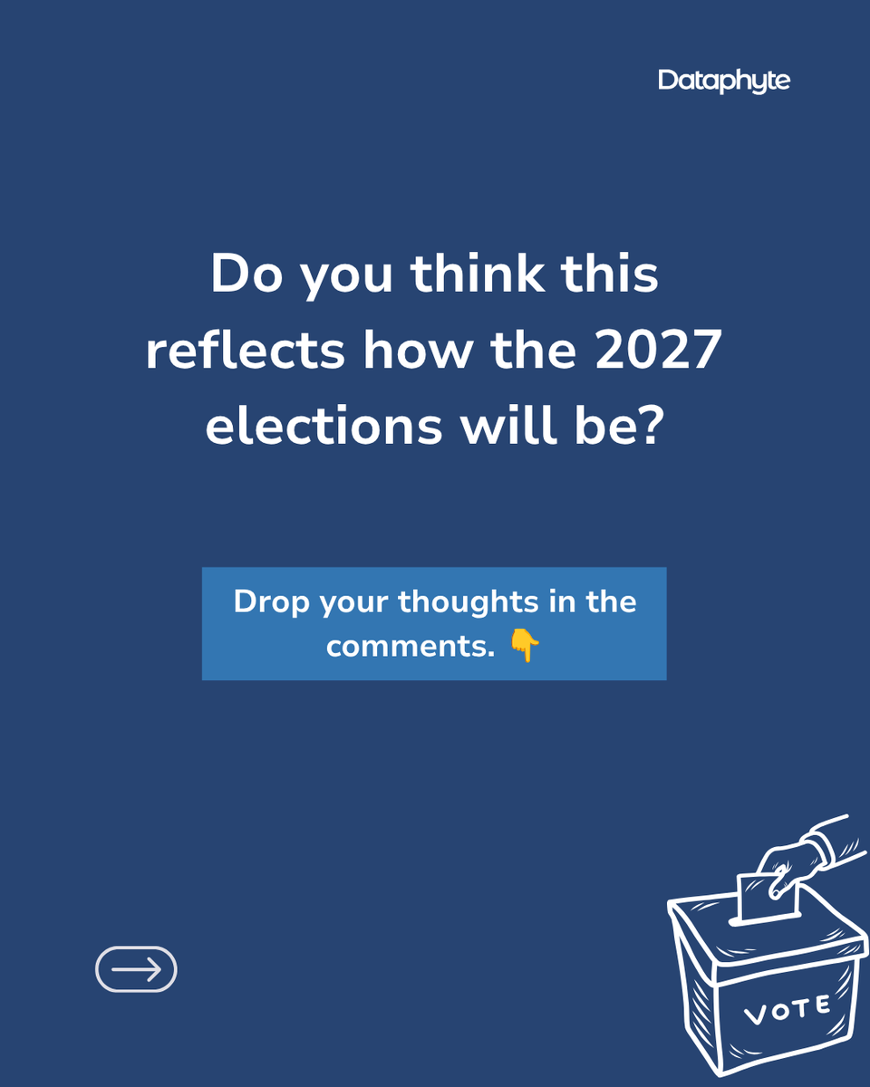 Dataphyte's tweet photo. Election day comes around in Nigeria, but most registered voters do not show up at their polling units.

A turnout of 4 in 10 registered voters is the highest recorded across Nigeria’s recent off-cycle governorship elections. In the eight states that have held these elections, Kogi, Osun, Ekiti, Imo, Bayelsa, Edo, Ondo and Anambra, voter turnout has remained below 50 per cent every single time.

So, what is driving Nigeria’s persistently low voter turnout?

And with the 2027 general elections approaching, how can more Nigerians be encouraged to vote and participate in the electoral process?

Swipe through to see what the numbers are saying and share your thoughts below.

#NigeriaElections #Dataphyte #VoterTurnout