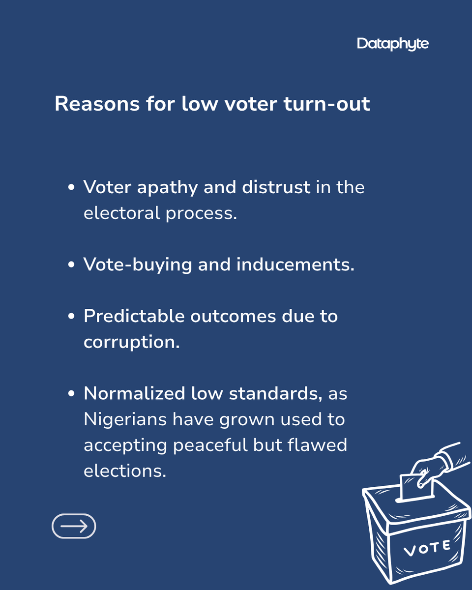Dataphyte's tweet photo. Election day comes around in Nigeria, but most registered voters do not show up at their polling units.

A turnout of 4 in 10 registered voters is the highest recorded across Nigeria’s recent off-cycle governorship elections. In the eight states that have held these elections, Kogi, Osun, Ekiti, Imo, Bayelsa, Edo, Ondo and Anambra, voter turnout has remained below 50 per cent every single time.

So, what is driving Nigeria’s persistently low voter turnout?

And with the 2027 general elections approaching, how can more Nigerians be encouraged to vote and participate in the electoral process?

Swipe through to see what the numbers are saying and share your thoughts below.

#NigeriaElections #Dataphyte #VoterTurnout