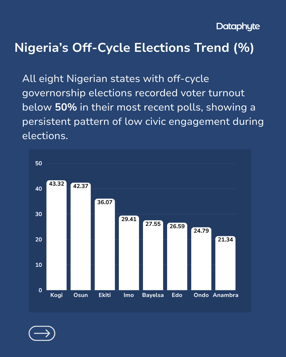 Dataphyte's tweet photo. Election day comes around in Nigeria, but most registered voters do not show up at their polling units.

A turnout of 4 in 10 registered voters is the highest recorded across Nigeria’s recent off-cycle governorship elections. In the eight states that have held these elections, Kogi, Osun, Ekiti, Imo, Bayelsa, Edo, Ondo and Anambra, voter turnout has remained below 50 per cent every single time.

So, what is driving Nigeria’s persistently low voter turnout?

And with the 2027 general elections approaching, how can more Nigerians be encouraged to vote and participate in the electoral process?

Swipe through to see what the numbers are saying and share your thoughts below.

#NigeriaElections #Dataphyte #VoterTurnout
