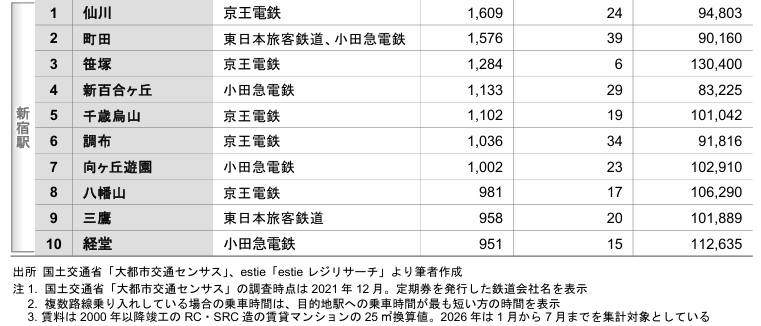 Toei_Shinjuku19's tweet photo. ちなみに、新宿駅への通勤定期券発行の多い駅をランキングは下図のとおり。

上位10駅のうち、半分は京王線ですか・・・

（出典：MUFG不動産研究所）
https://t.co/2pSane22B5 https://t.co/3EOgDkOwnV