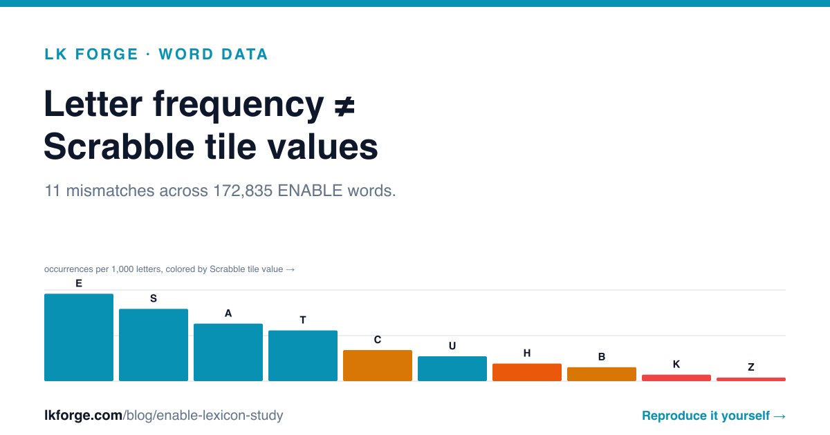 LKForge's tweet photo. Scrabble's tile values were set in the 1930s by counting letters on a newspaper page.

We counted every letter across all 172,835 words in the ENABLE open word list. The values don't match how letters actually occur - 11 letters are out of line with frequency. https://t.co/SjzduUY2iX