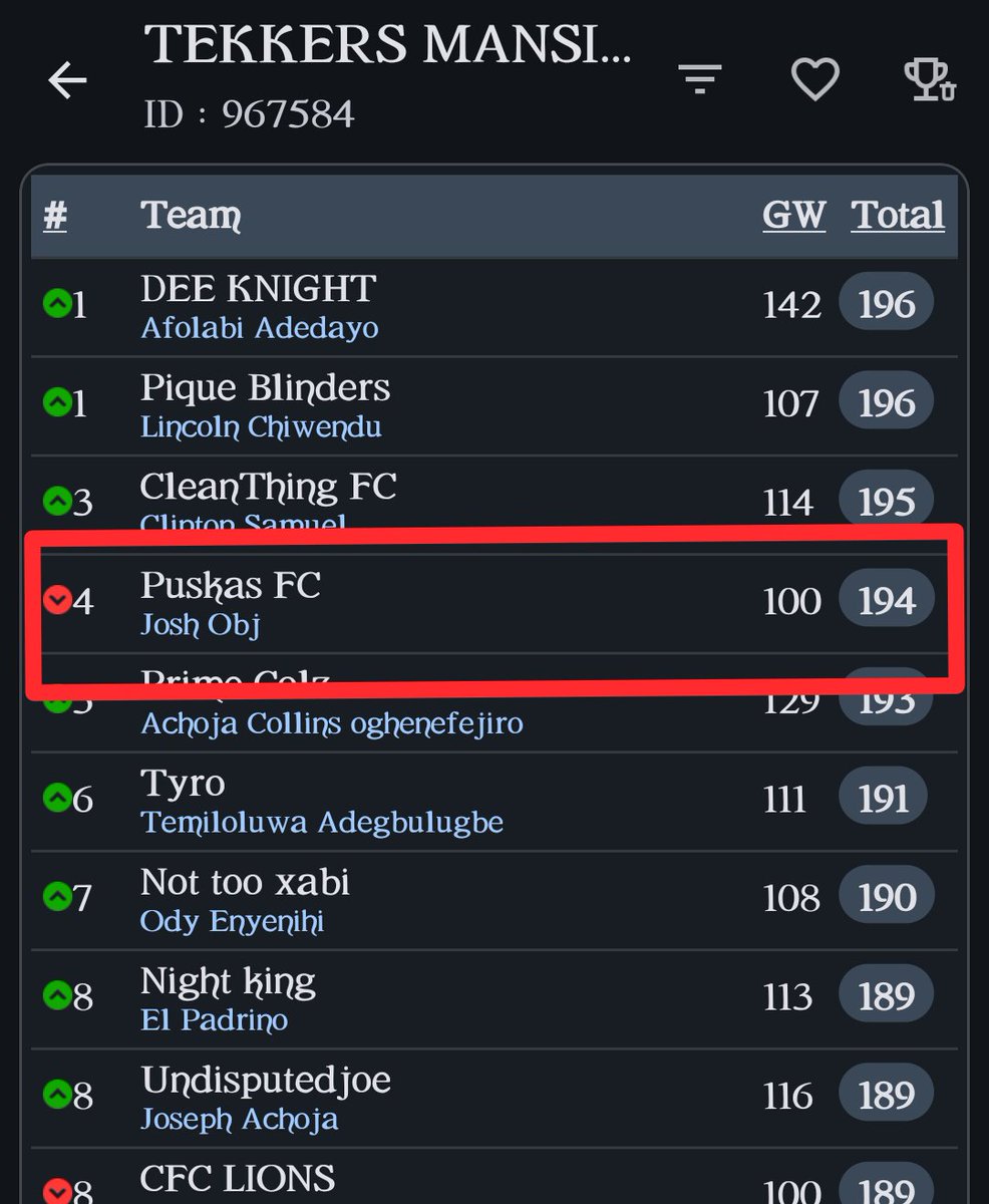 Tekkersfpl's tweet photo. Congratulations to @Spironolacto with the team PUSKAS FC on winning our first MOTM award 🎉🎊🥳

Note: 1-3 was disqualified due to multiple team in the league ❌ https://t.co/RzQak6vARb