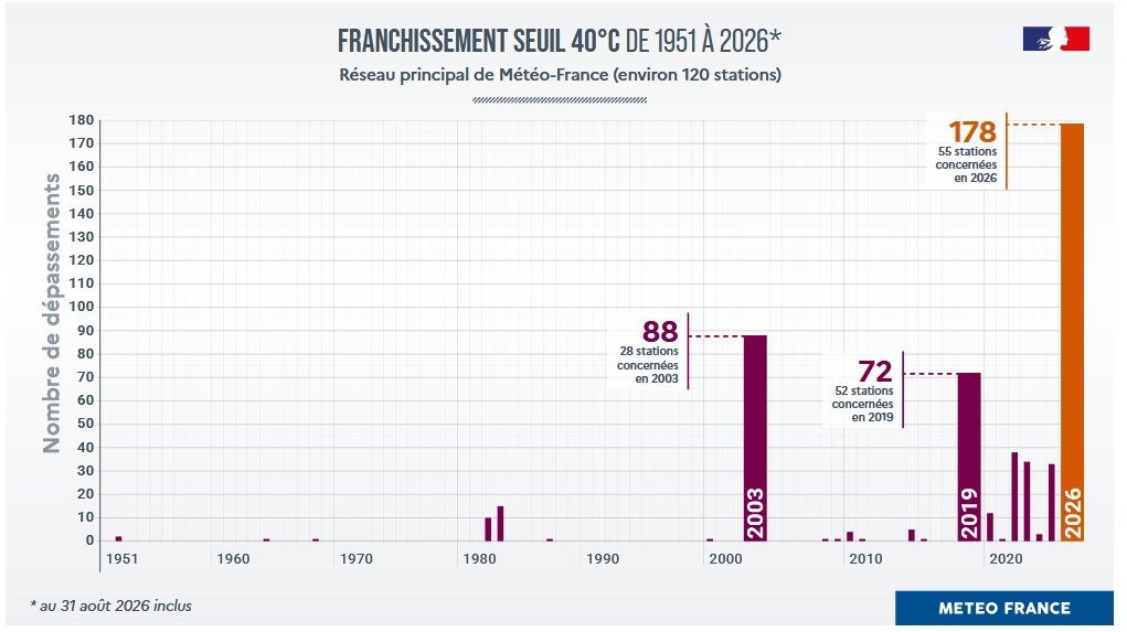 Meteovilles's tweet photo. 🌡️Le seuil de 40°C a été franchi 178 fois durant cet été 2026 sur le réseau de stations de Météo-France, ce qui pulvérise l'ancien #record de l'été 2003 (88 fois). 
Graphique : Météo-France https://t.co/xNDuxjgbsO