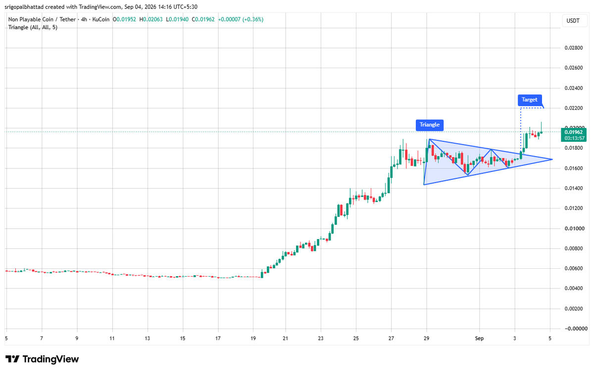 cryptowithgopal's tweet photo. $NPC is breaking out of a triangle 👀📈

Price has pushed above the triangle resistance near $0.018, showing buyers stepping in after a period of compression. If the breakout holds, the projected target sits around $0.022 🔥

Momentum is building fast and bulls are reclaiming control. Could be setting up for a major expansion move 🚀

Market sentiment: Bullish 🔥

$NPC #NPC #Crypto #Altcoins #Trading #Memecoins