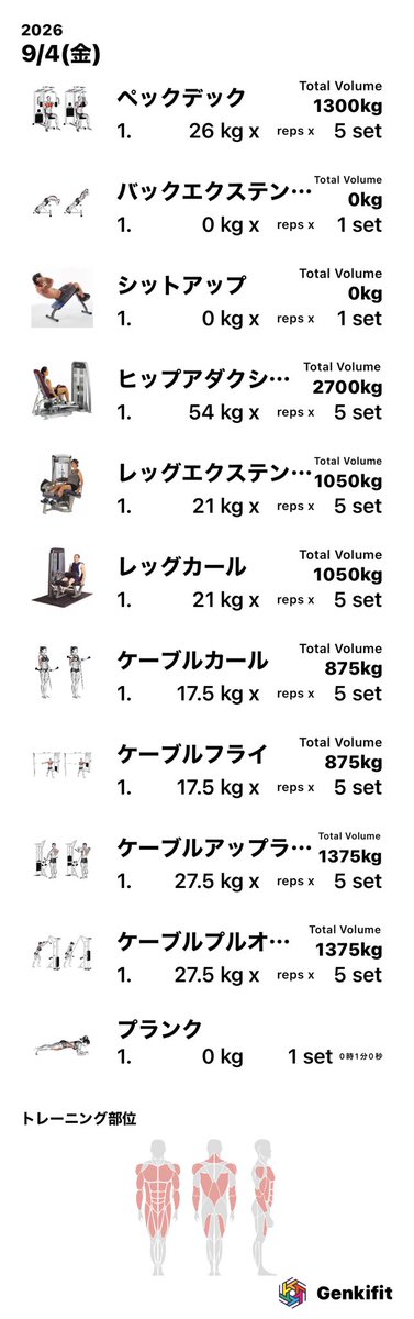 taku1973's tweet photo. 09/04(金)のトレーニング#筋トレ記録アプリGenkifit https://t.co/ZGh7LeIfmw