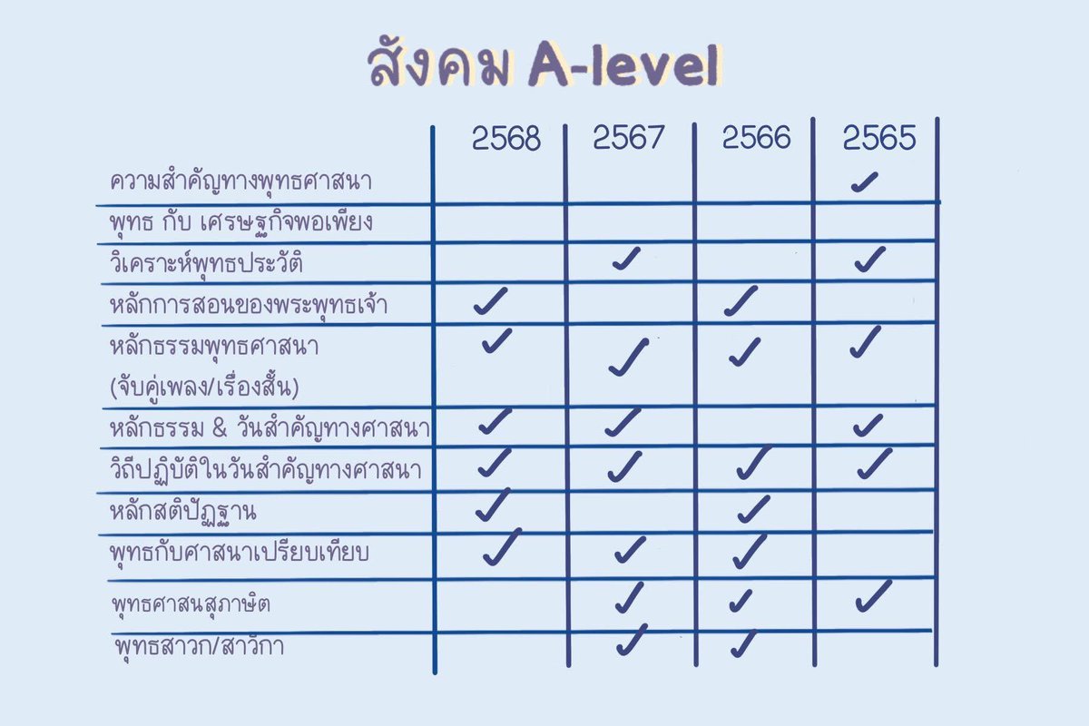 sheetsoso's tweet photo. น้อง ม.6 เด็กซิ่ว สายอ่านเอง ไม่ติว 
อยากเก็บ 60+ ต้องอ่านเลยจ้า🐳

#dek70 #TCAS70 #เด็กซิ่ว https://t.co/zwd592M9op