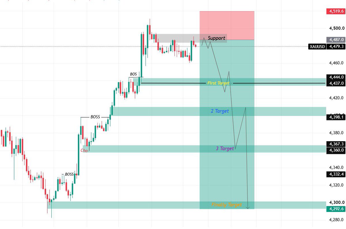 chariman_gold's tweet photo. #XAUUSD SELL

Entry: 4479 : 4487.0
SL: 4519.6

Target 🎯 4444 : 4367.3
Finally: 4292.6

$GOLD Sell Update 📉. https://t.co/z0PiEmBVED