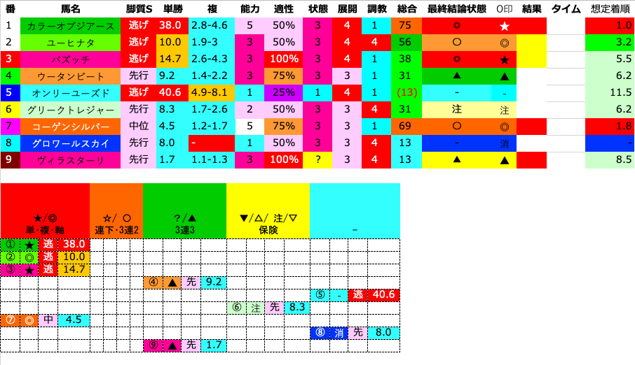 MWay2018's tweet photo. 2026/09/04

#大井7R
＃Ｃ１三四五サラ系一般
ダ

◎②ユーヒナタ(10.0)
◎⑦コーゲンシルバー(4.5)
★①カラーオブジアース(38.0)
★③バズッチ(14.7)
▲④ウータンビート(9.2)
▲⑨ヴィラスターリ(1.7) https://t.co/J5X3mQPkuH