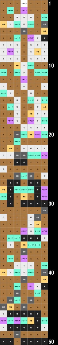 UX_game's tweet photo. 裏メダリアハント
パターンとランダム性がどうなってるのか知らないから全く参考にならないかもしれないけど
※メダリアは今までのやつで虹じゃない

ちゃんとした画像で作り直すのが面倒だった..
#メダサバ https://t.co/tAHiYF5LiG