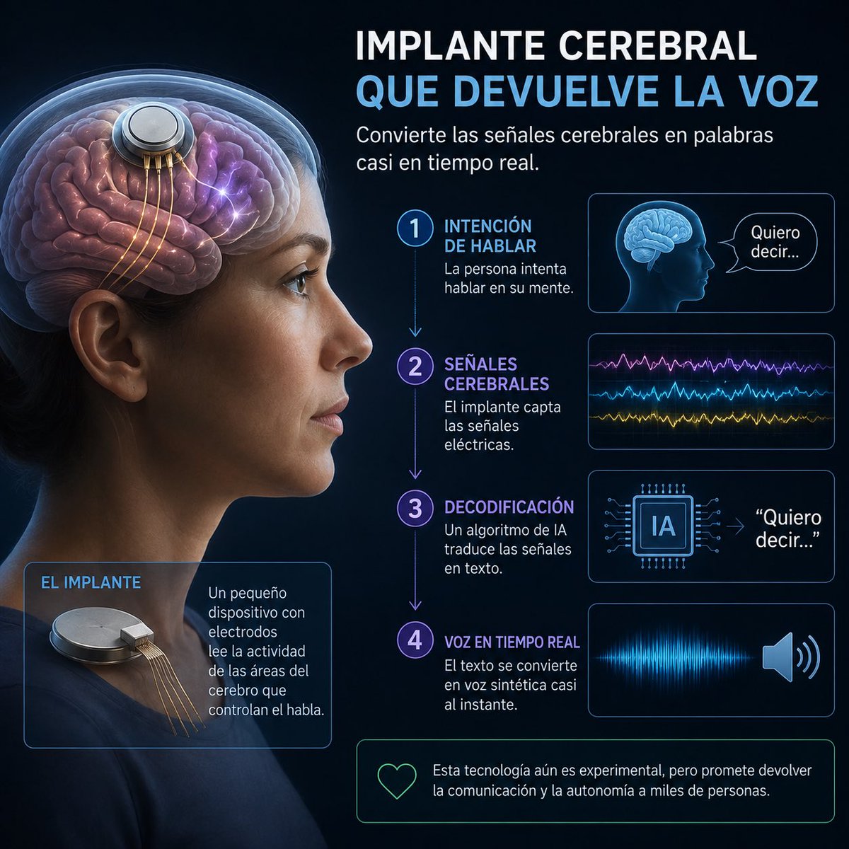 OhMiGatol's tweet photo. Un implante cerebral está logrando algo que parecía ciencia ficción: devolver la voz a personas que no pueden hablar. 🧠 Convierte las señales cerebrales generadas al intentar hablar en palabras y voz sintética casi en tiempo real. Aún es experimental, pero promete cambiar vidas https://t.co/S4kNT0sAlD