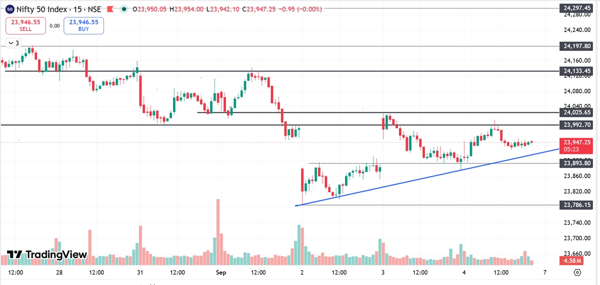 tradervishal87's tweet photo. #Nifty 

24000-25050 aar par level

Telegram link  in Bio.

#TradingEducation #tradingsetup #chartsetup #stockmarket https://t.co/5dcac4XxhE