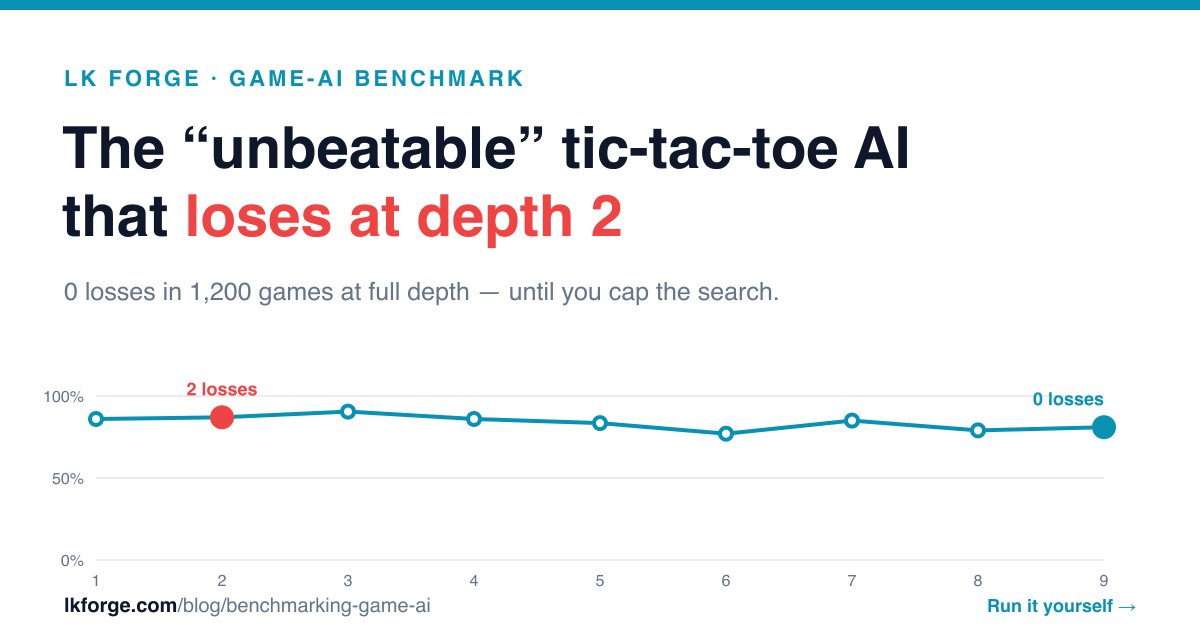 LKForge's tweet photo. We call our tic-tac-toe AI "unbeatable" - a testable claim, not marketing. So before it ships, it's put through a headless self-play harness: the same functions the browser runs, thousands of games, no human at the keyboard.

Here's what it measured, including the ugly part. https://t.co/2t0SMfNiSN