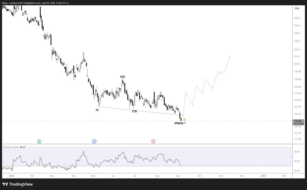 HubuMkts's tweet photo. $EL #Essilor 
Not liking weekly candle. 
Maybe spring phase, need to push soon https://t.co/7EIgMvAbeV