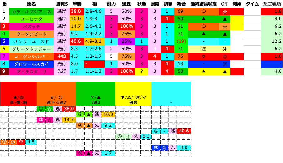 MWay2018's tweet photo. 2026/09/04

#大井7R
＃Ｃ１三四五サラ系一般
ダ

◎⑦コーゲンシルバー(4.5)
☆①カラーオブジアース(38.0)
☆③バズッチ(14.7)
▲②ユーヒナタ(10.0)
▲④ウータンビート(9.2)
▲⑨ヴィラスターリ(1.7) https://t.co/DiWKOjjPxm