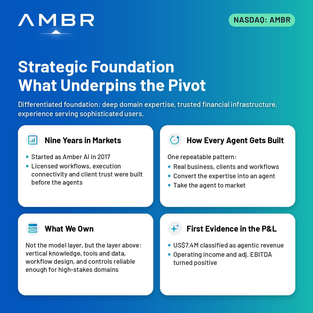 ambr_io's tweet photo. Q2 2026 was a milestone quarter for AMBR, as our agentic strategy began to show up in the numbers. 📈

Q2 highlights:
• Revenue: US$13.9M — +38.8% QoQ
• Agentic Revenue: US$7.4M — 53% of total
• Gross margin: 79.5%
• Operating income and Adjusted EBITDA both turned positive

We also unveiled the new AMBR brand and our next chapter: building specialized AI agents for high-value, high-stakes use cases.

Now in market: Ambre for personal finance, and MIA for growth and marketing workflows.

AI Agents that get you there.

🔗 Full earnings release: https://t.co/CsePbCXvhg

#AMBR #Earnings #AIAgents #AmbreAI #MIAAI

*Forward-looking statements involve risks and uncertainties. Actual results may differ materially. Please refer to the Company's SEC filings including Form 20-F for additional information.